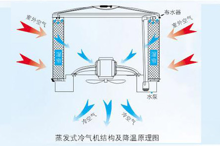 电子厂降温,车间空调,降温设备,车间降温,润东方环保空调