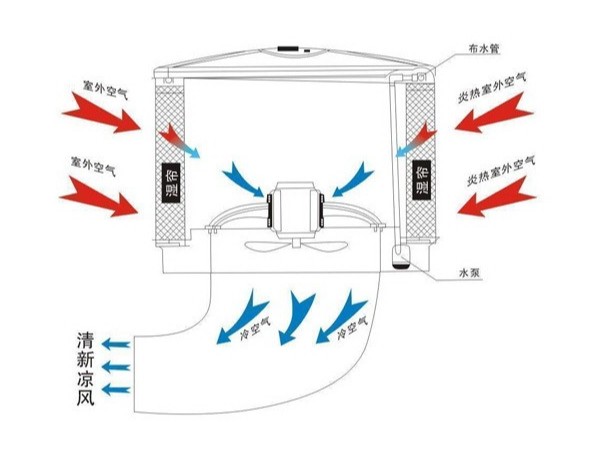 提升环保空调制冷效果的几大要素